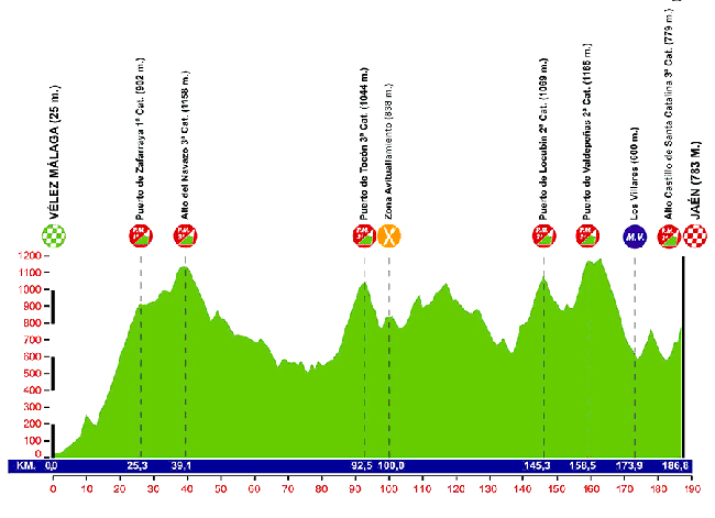 Stage 1 profile